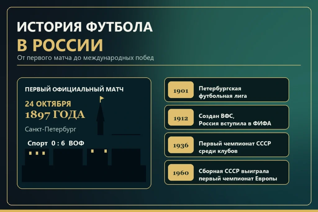История футбола в России